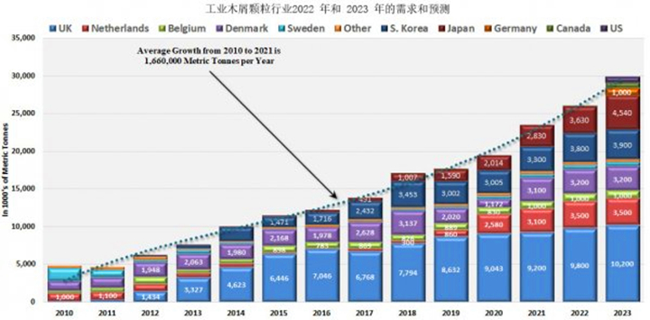 從2021年到2022年，木顆粒需求將增長(zhǎng)8.9%，從2022年到2023年再增長(zhǎng)14.8%