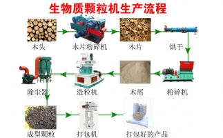 降低碳排放，減少污染—木屑顆粒機生產線