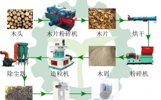 生物質(zhì)木屑顆粒機(jī)設(shè)備讓你遠(yuǎn)離霧霾，還你碧水藍(lán)天